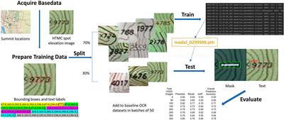 Deep Learning Detection and Recognition of Spot Elevations on Historical Topographic Maps